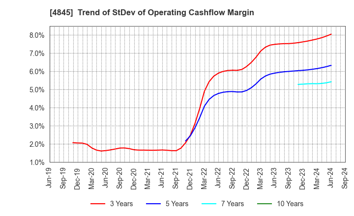 4845 Scala,Inc.: Trend of StDev of Operating Cashflow Margin