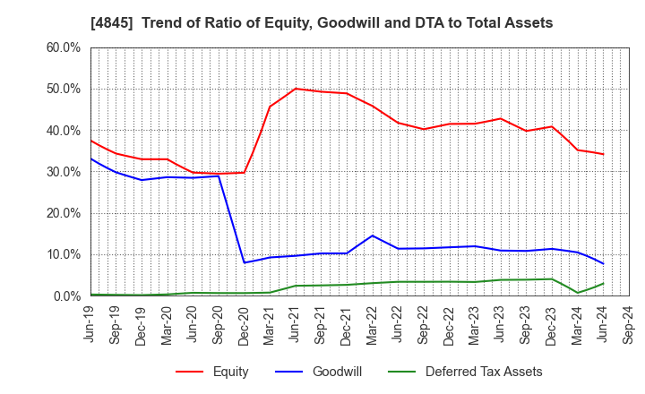 4845 Scala,Inc.: Trend of Ratio of Equity, Goodwill and DTA to Total Assets