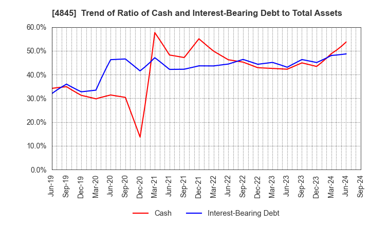 4845 Scala,Inc.: Trend of Ratio of Cash and Interest-Bearing Debt to Total Assets