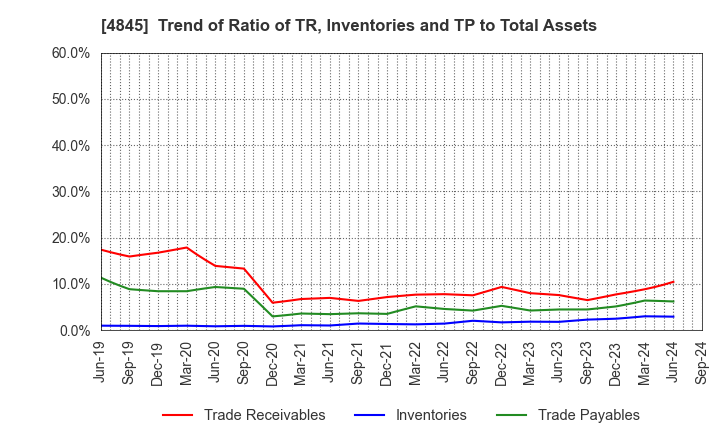 4845 Scala,Inc.: Trend of Ratio of TR, Inventories and TP to Total Assets