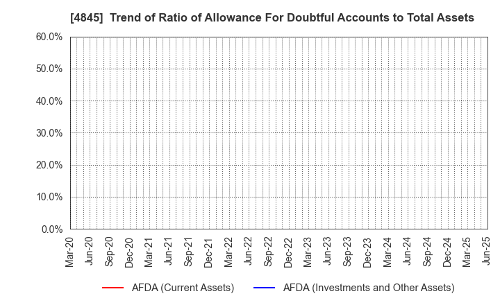4845 Scala,Inc.: Trend of Ratio of Allowance For Doubtful Accounts to Total Assets