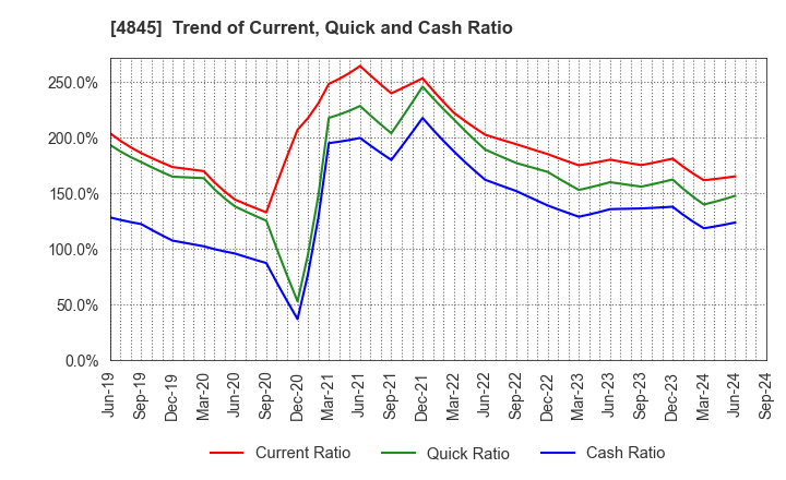 4845 Scala,Inc.: Trend of Current, Quick and Cash Ratio