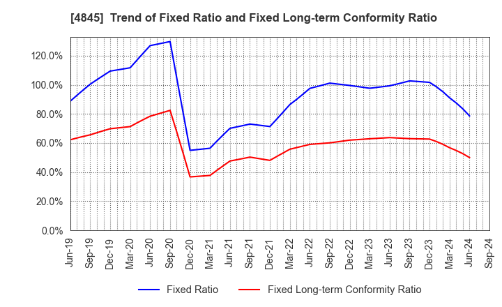 4845 Scala,Inc.: Trend of Fixed Ratio and Fixed Long-term Conformity Ratio