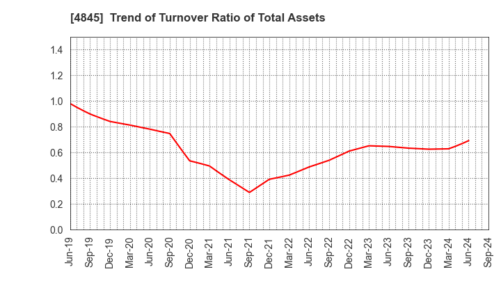 4845 Scala,Inc.: Trend of Turnover Ratio of Total Assets