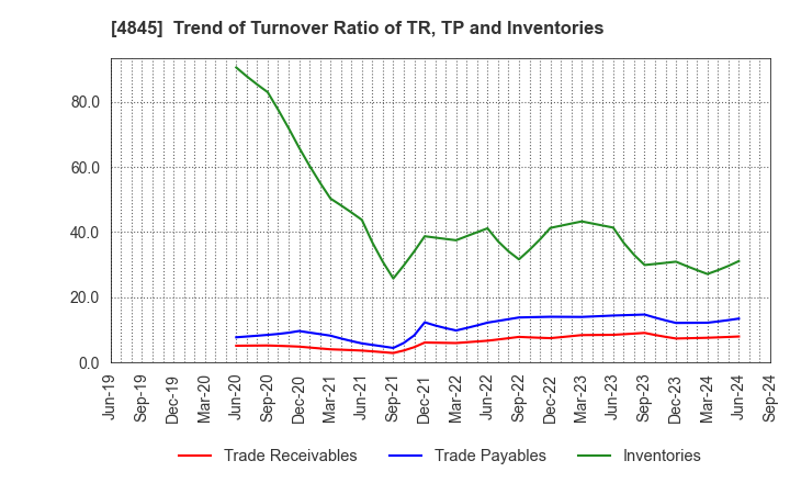 4845 Scala,Inc.: Trend of Turnover Ratio of TR, TP and Inventories