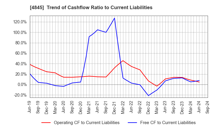 4845 Scala,Inc.: Trend of Cashflow Ratio to Current Liabilities