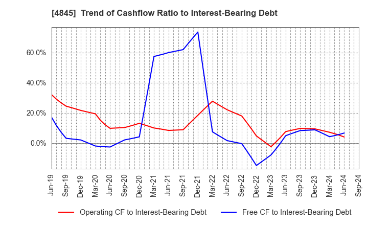 4845 Scala,Inc.: Trend of Cashflow Ratio to Interest-Bearing Debt