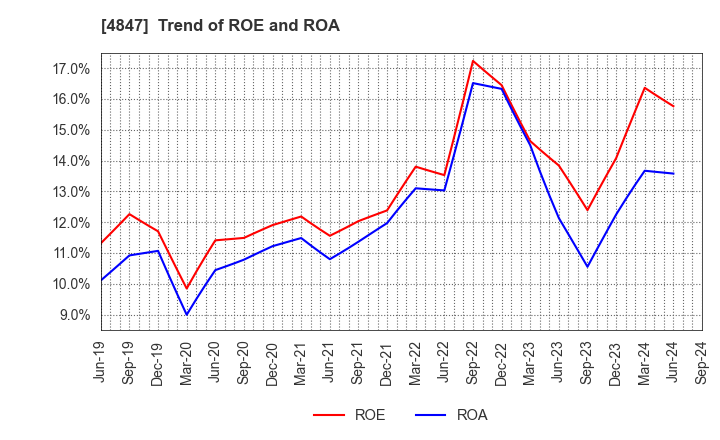 4847 INTELLIGENT WAVE INC.: Trend of ROE and ROA