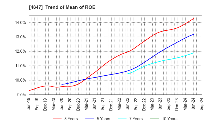 4847 INTELLIGENT WAVE INC.: Trend of Mean of ROE