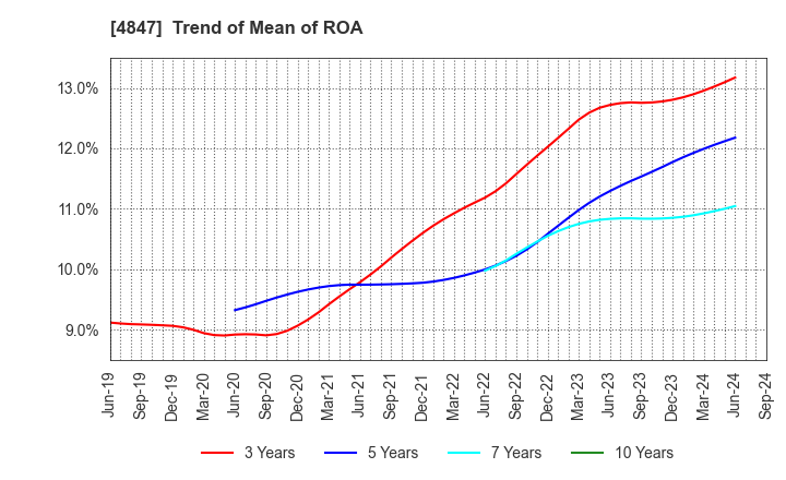 4847 INTELLIGENT WAVE INC.: Trend of Mean of ROA