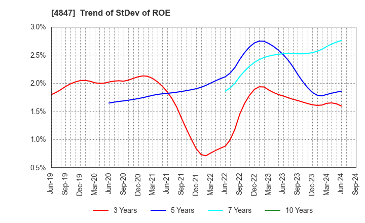 4847 INTELLIGENT WAVE INC.: Trend of StDev of ROE