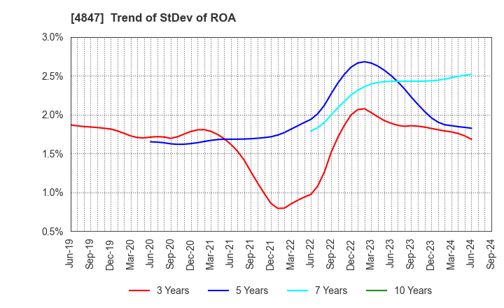 4847 INTELLIGENT WAVE INC.: Trend of StDev of ROA