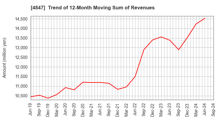 4847 INTELLIGENT WAVE INC.: Trend of 12-Month Moving Sum of Revenues