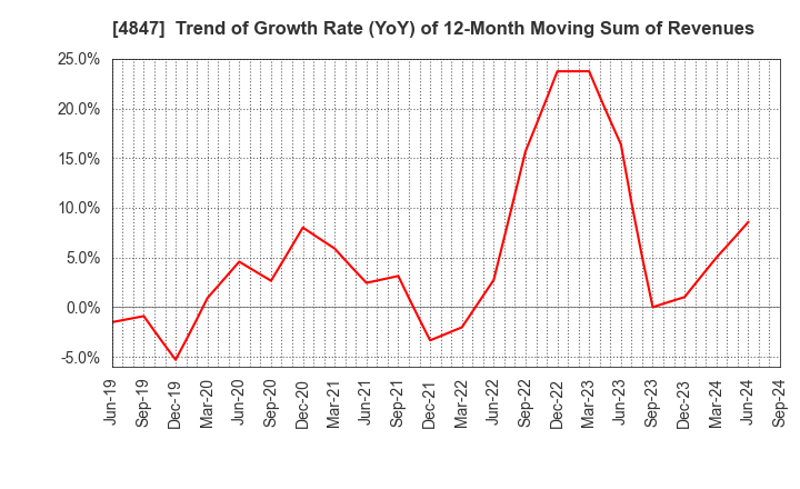 4847 INTELLIGENT WAVE INC.: Trend of Growth Rate (YoY) of 12-Month Moving Sum of Revenues