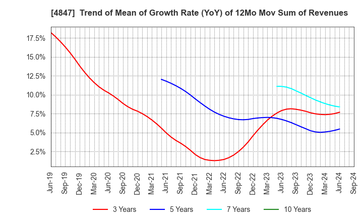 4847 INTELLIGENT WAVE INC.: Trend of Mean of Growth Rate (YoY) of 12Mo Mov Sum of Revenues