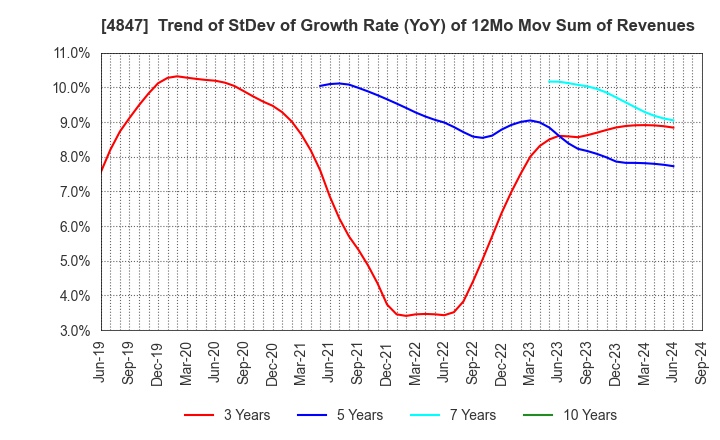 4847 INTELLIGENT WAVE INC.: Trend of StDev of Growth Rate (YoY) of 12Mo Mov Sum of Revenues