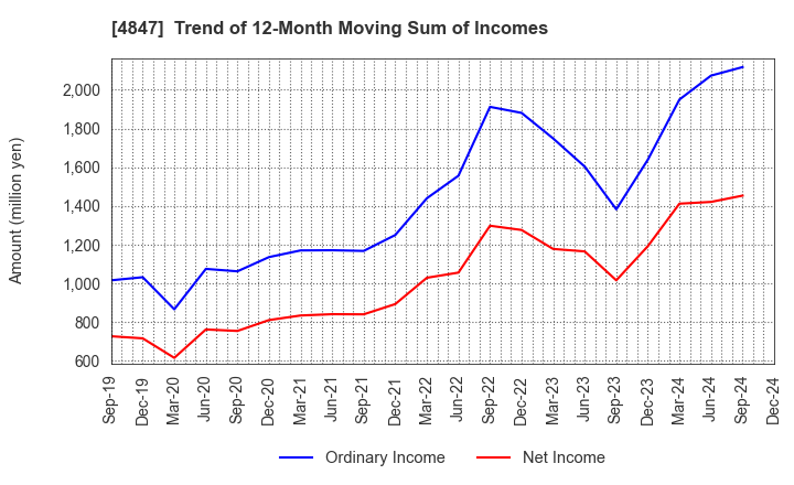 4847 INTELLIGENT WAVE INC.: Trend of 12-Month Moving Sum of Incomes