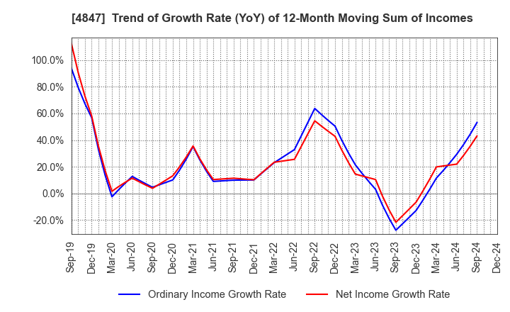 4847 INTELLIGENT WAVE INC.: Trend of Growth Rate (YoY) of 12-Month Moving Sum of Incomes