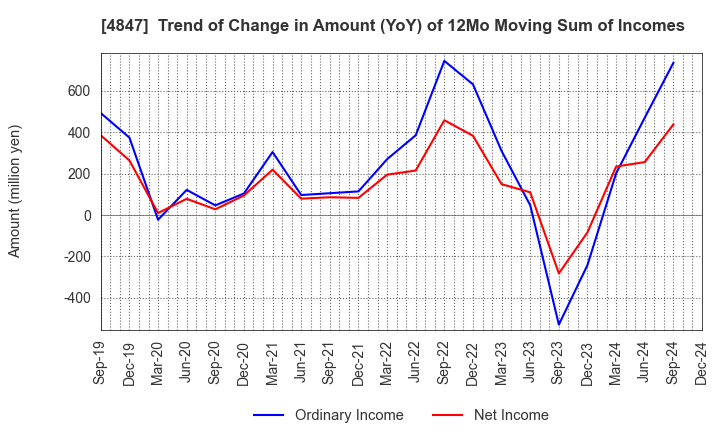 4847 INTELLIGENT WAVE INC.: Trend of Change in Amount (YoY) of 12Mo Moving Sum of Incomes