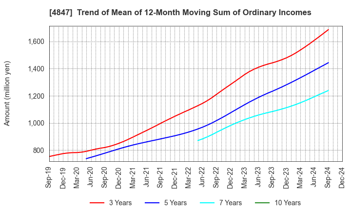 4847 INTELLIGENT WAVE INC.: Trend of Mean of 12-Month Moving Sum of Ordinary Incomes