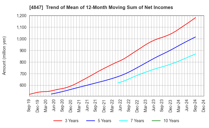 4847 INTELLIGENT WAVE INC.: Trend of Mean of 12-Month Moving Sum of Net Incomes