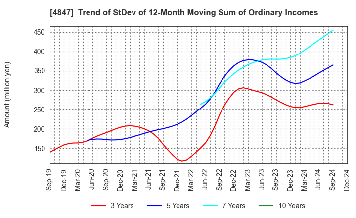 4847 INTELLIGENT WAVE INC.: Trend of StDev of 12-Month Moving Sum of Ordinary Incomes