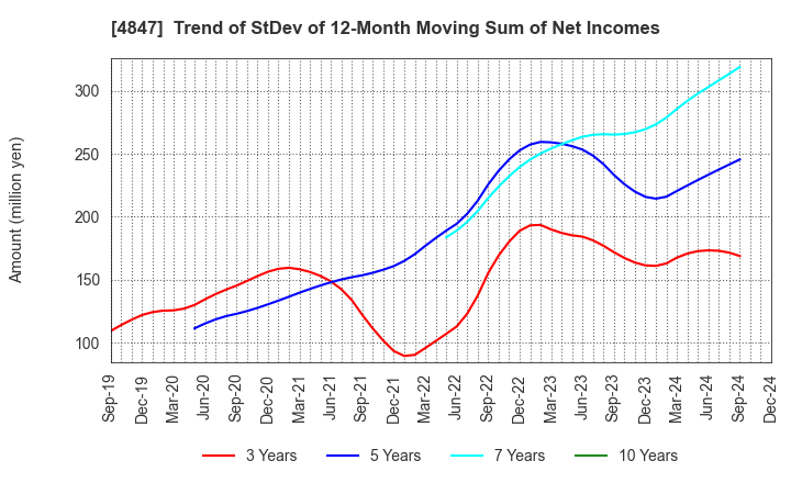 4847 INTELLIGENT WAVE INC.: Trend of StDev of 12-Month Moving Sum of Net Incomes