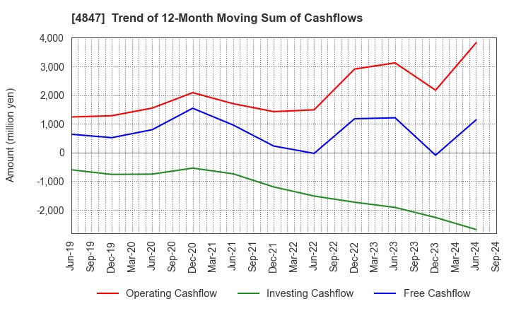 4847 INTELLIGENT WAVE INC.: Trend of 12-Month Moving Sum of Cashflows