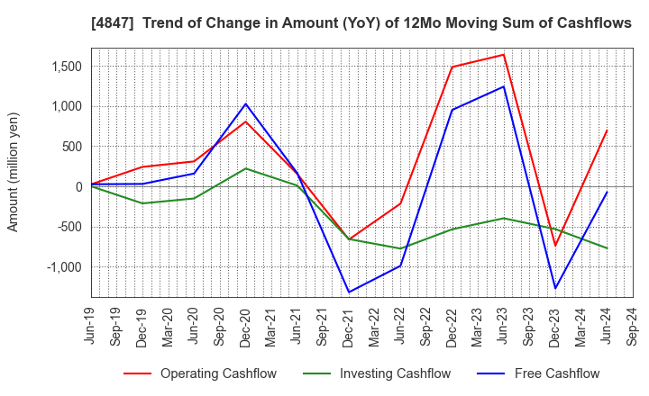 4847 INTELLIGENT WAVE INC.: Trend of Change in Amount (YoY) of 12Mo Moving Sum of Cashflows