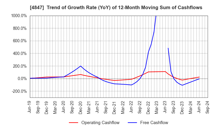 4847 INTELLIGENT WAVE INC.: Trend of Growth Rate (YoY) of 12-Month Moving Sum of Cashflows