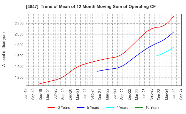 4847 INTELLIGENT WAVE INC.: Trend of Mean of 12-Month Moving Sum of Operating CF