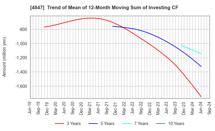 4847 INTELLIGENT WAVE INC.: Trend of Mean of 12-Month Moving Sum of Investing CF