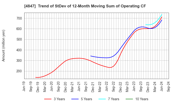 4847 INTELLIGENT WAVE INC.: Trend of StDev of 12-Month Moving Sum of Operating CF