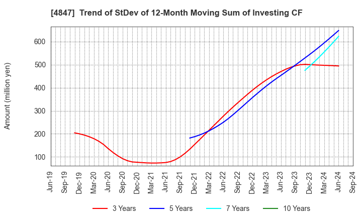 4847 INTELLIGENT WAVE INC.: Trend of StDev of 12-Month Moving Sum of Investing CF