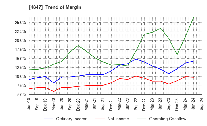 4847 INTELLIGENT WAVE INC.: Trend of Margin