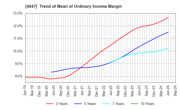 4847 INTELLIGENT WAVE INC.: Trend of Mean of Ordinary Income Margin