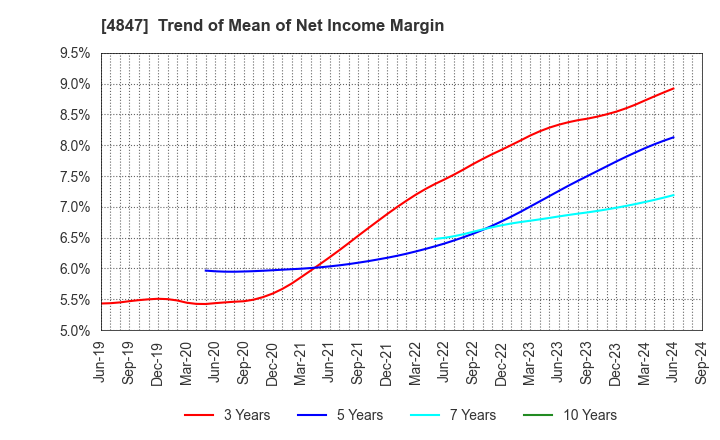 4847 INTELLIGENT WAVE INC.: Trend of Mean of Net Income Margin