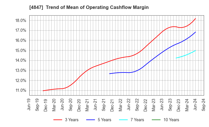 4847 INTELLIGENT WAVE INC.: Trend of Mean of Operating Cashflow Margin