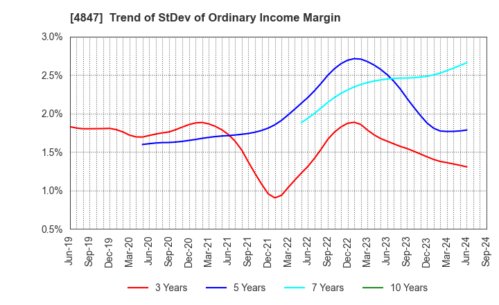 4847 INTELLIGENT WAVE INC.: Trend of StDev of Ordinary Income Margin