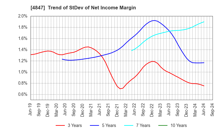 4847 INTELLIGENT WAVE INC.: Trend of StDev of Net Income Margin