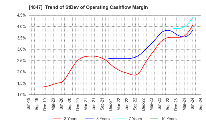 4847 INTELLIGENT WAVE INC.: Trend of StDev of Operating Cashflow Margin