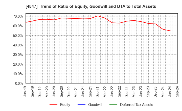 4847 INTELLIGENT WAVE INC.: Trend of Ratio of Equity, Goodwill and DTA to Total Assets