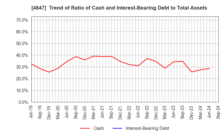 4847 INTELLIGENT WAVE INC.: Trend of Ratio of Cash and Interest-Bearing Debt to Total Assets