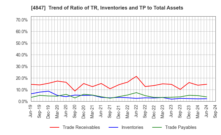 4847 INTELLIGENT WAVE INC.: Trend of Ratio of TR, Inventories and TP to Total Assets