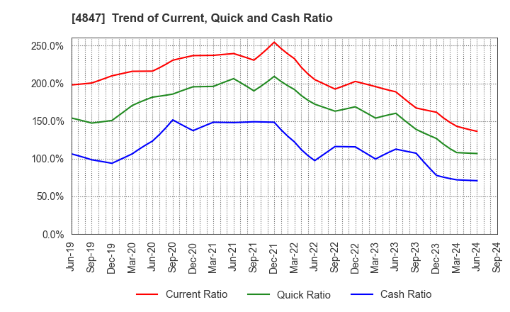 4847 INTELLIGENT WAVE INC.: Trend of Current, Quick and Cash Ratio