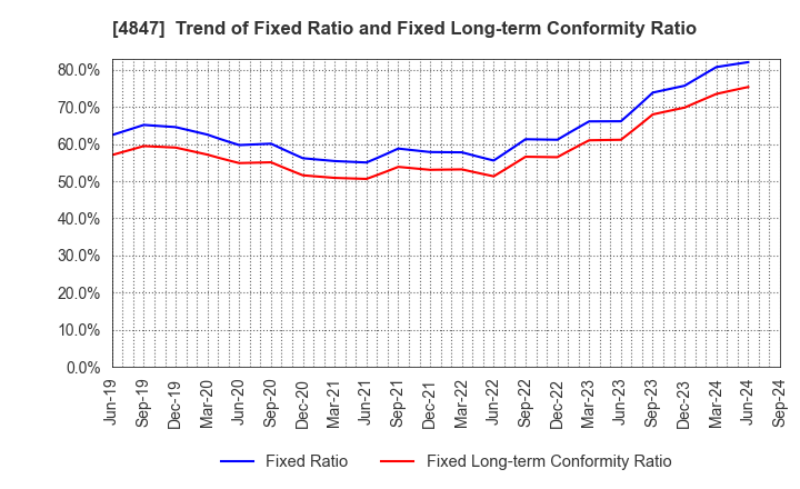 4847 INTELLIGENT WAVE INC.: Trend of Fixed Ratio and Fixed Long-term Conformity Ratio