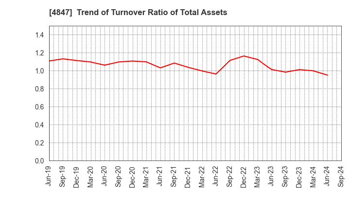 4847 INTELLIGENT WAVE INC.: Trend of Turnover Ratio of Total Assets