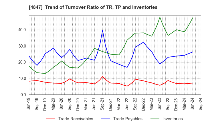 4847 INTELLIGENT WAVE INC.: Trend of Turnover Ratio of TR, TP and Inventories