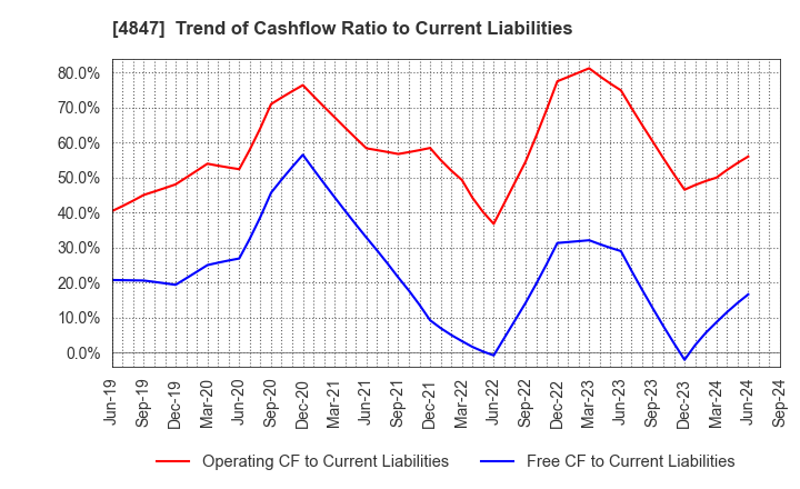 4847 INTELLIGENT WAVE INC.: Trend of Cashflow Ratio to Current Liabilities