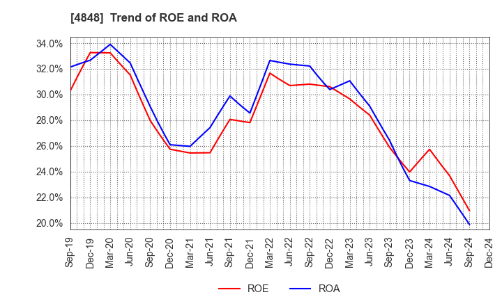 4848 FULLCAST HOLDINGS CO.,LTD.: Trend of ROE and ROA